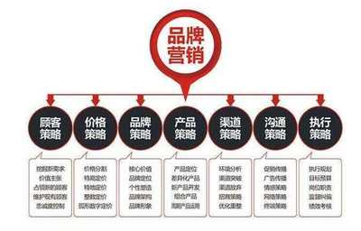 品牌營銷戰(zhàn)略規(guī)劃與企業(yè)形象策劃 雙輪驅(qū)動(dòng)，贏在市場